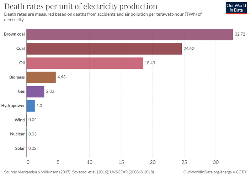 Chart illustrating energy production death rates