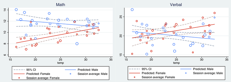 Gender performance in varying temperatures