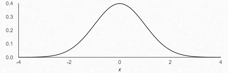 Normal distribution visual representation