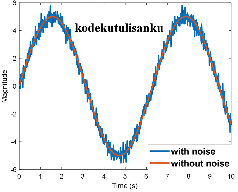 Comparison of signals with and without noise