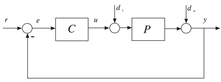 Distinction between input and output disturbances