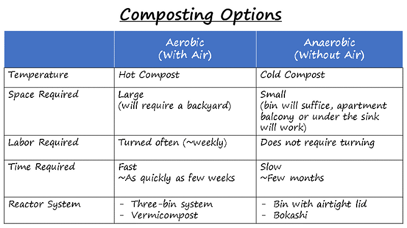 Composting Options and Methods