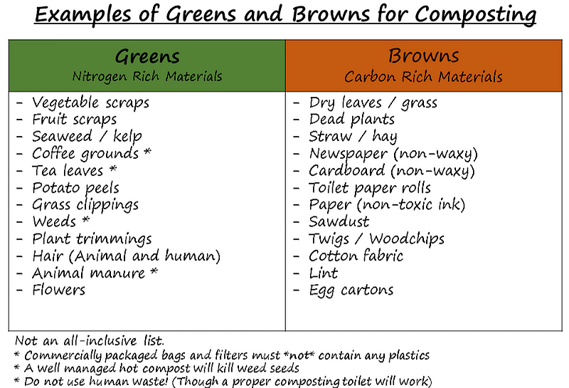 Greens and Browns in Composting