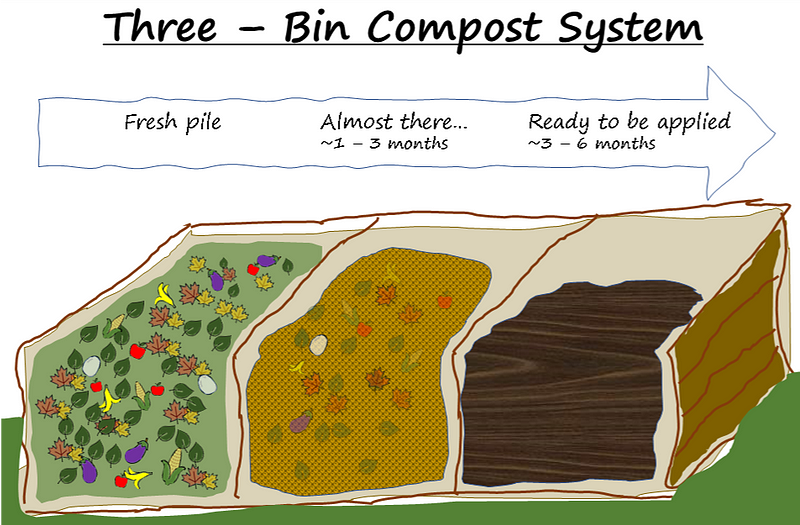 Three-Bin Composting System