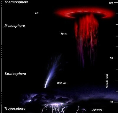 High-altitude sprite phenomena