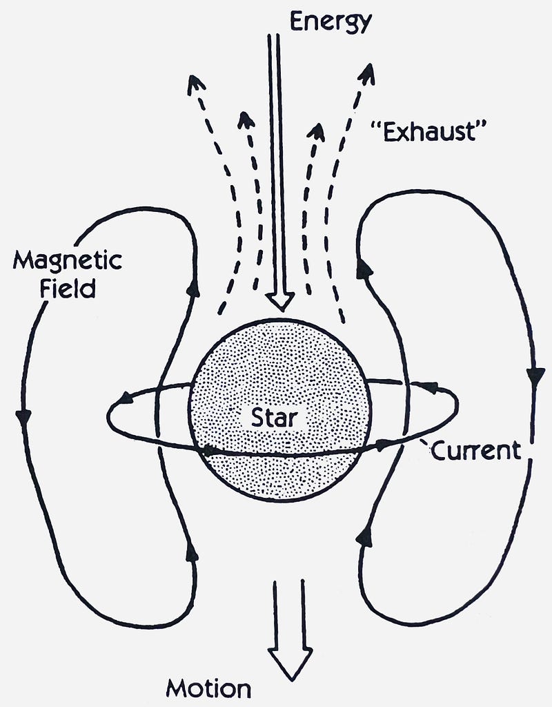 Diagram illustrating the Star Lifting mechanism for star propulsion