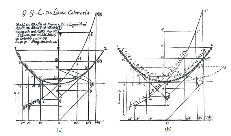 Catenary curve representation