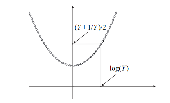 Logarithm calculation diagram