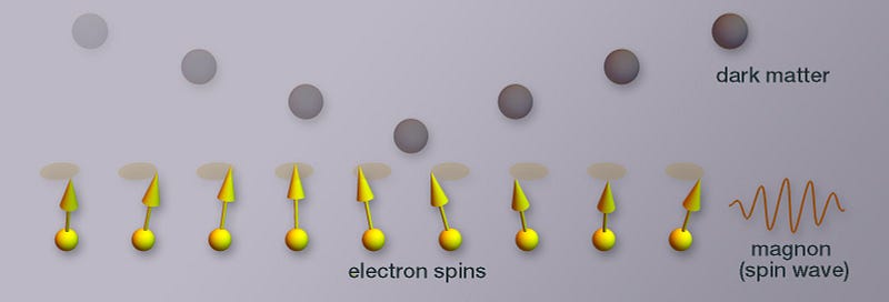 Electrons interacting with dark matter particles