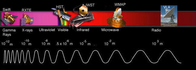 EM Spectrum and satellites