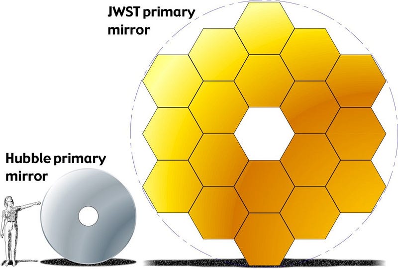 Segmented mirror design of JWST