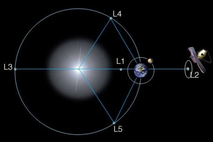 JWST's orbit at L2