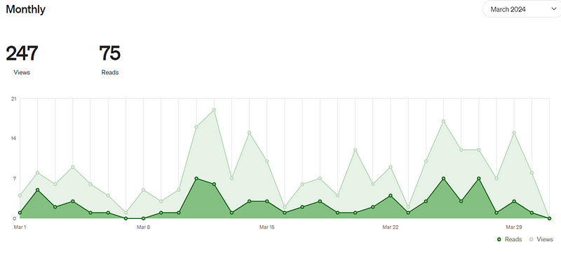 Statistics overview for my Medium journey