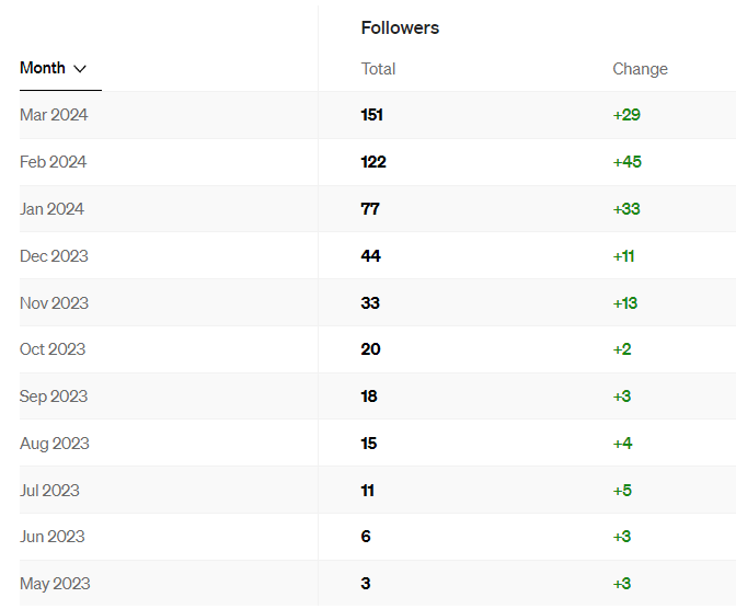 Audience growth statistics