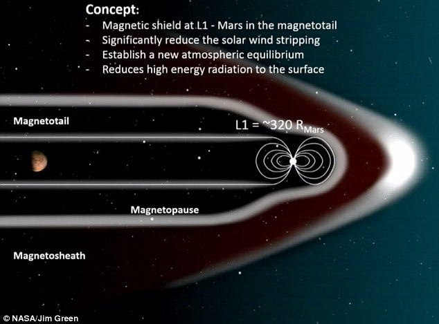 Proposed magnetic field solution for Mars