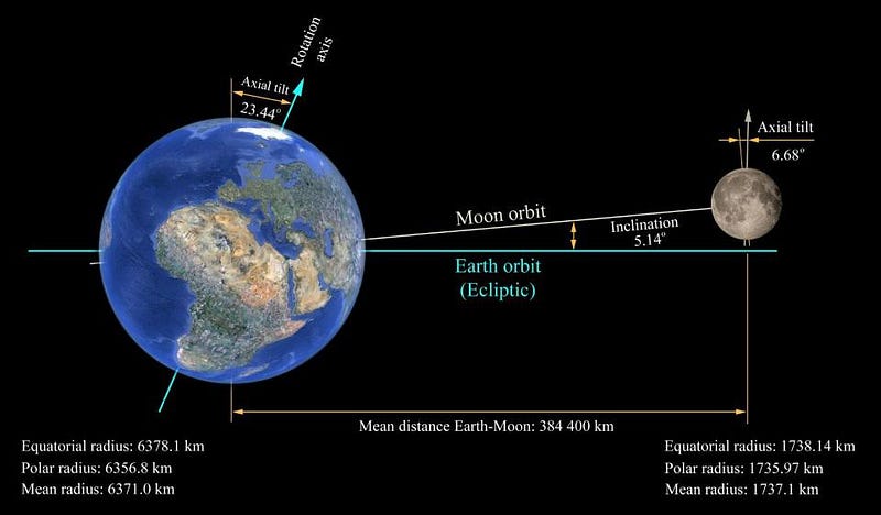 Earth's axial tilt and precession