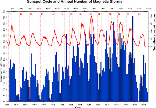 Graph of historical geomagnetic storm data.