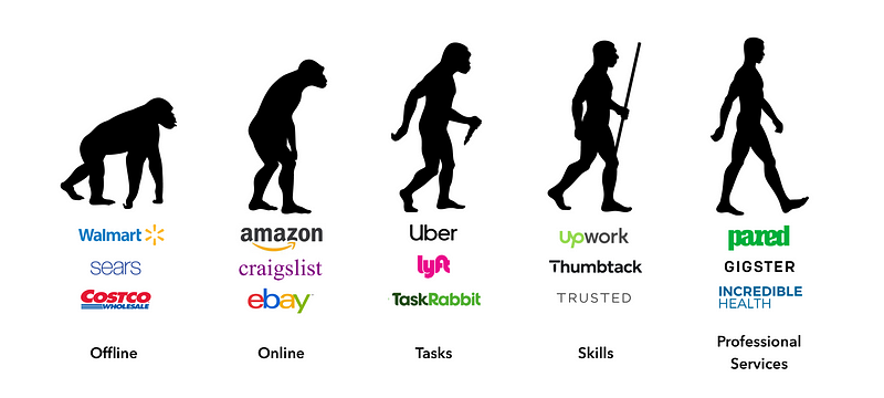 The Evolution of Marketplaces