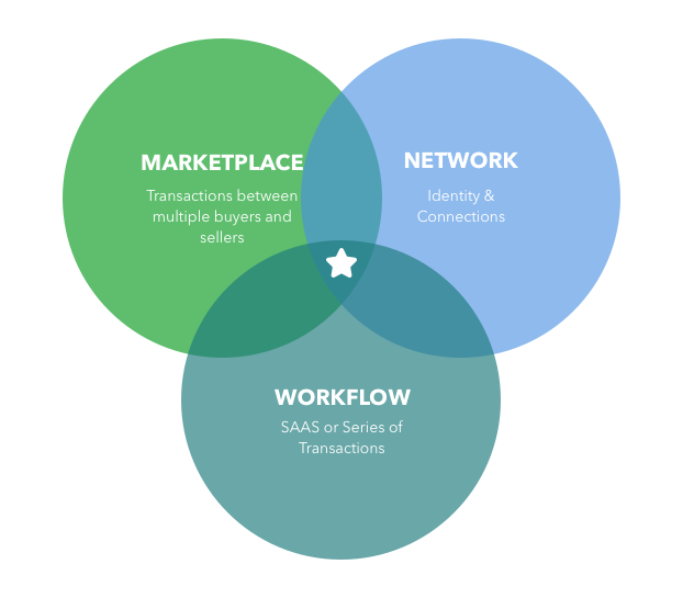 Modified version of James Currier’s Venn Diagram of Market Networks